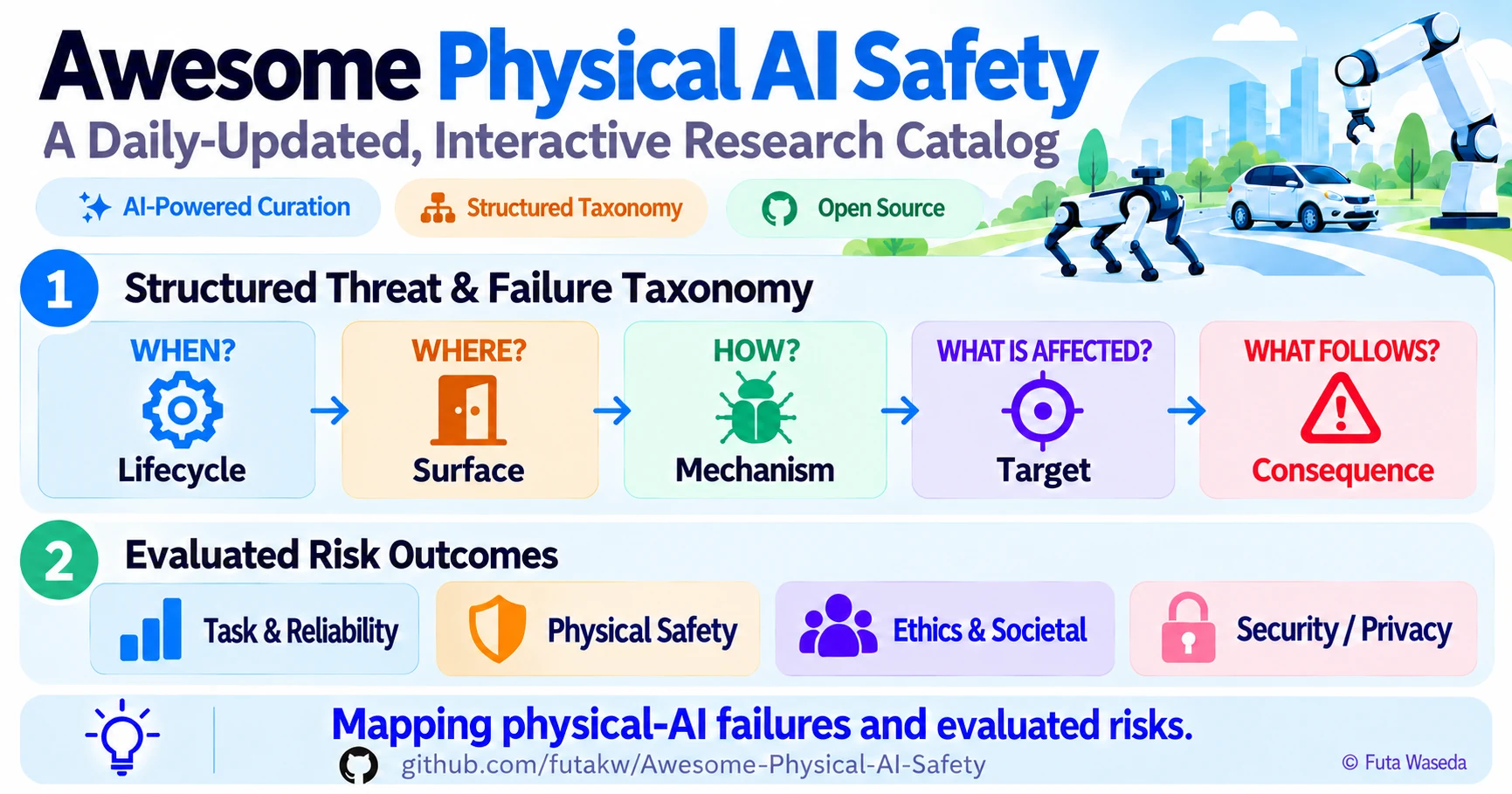 Overview of the Awesome Physical AI Safety research catalog and its threat taxonomy