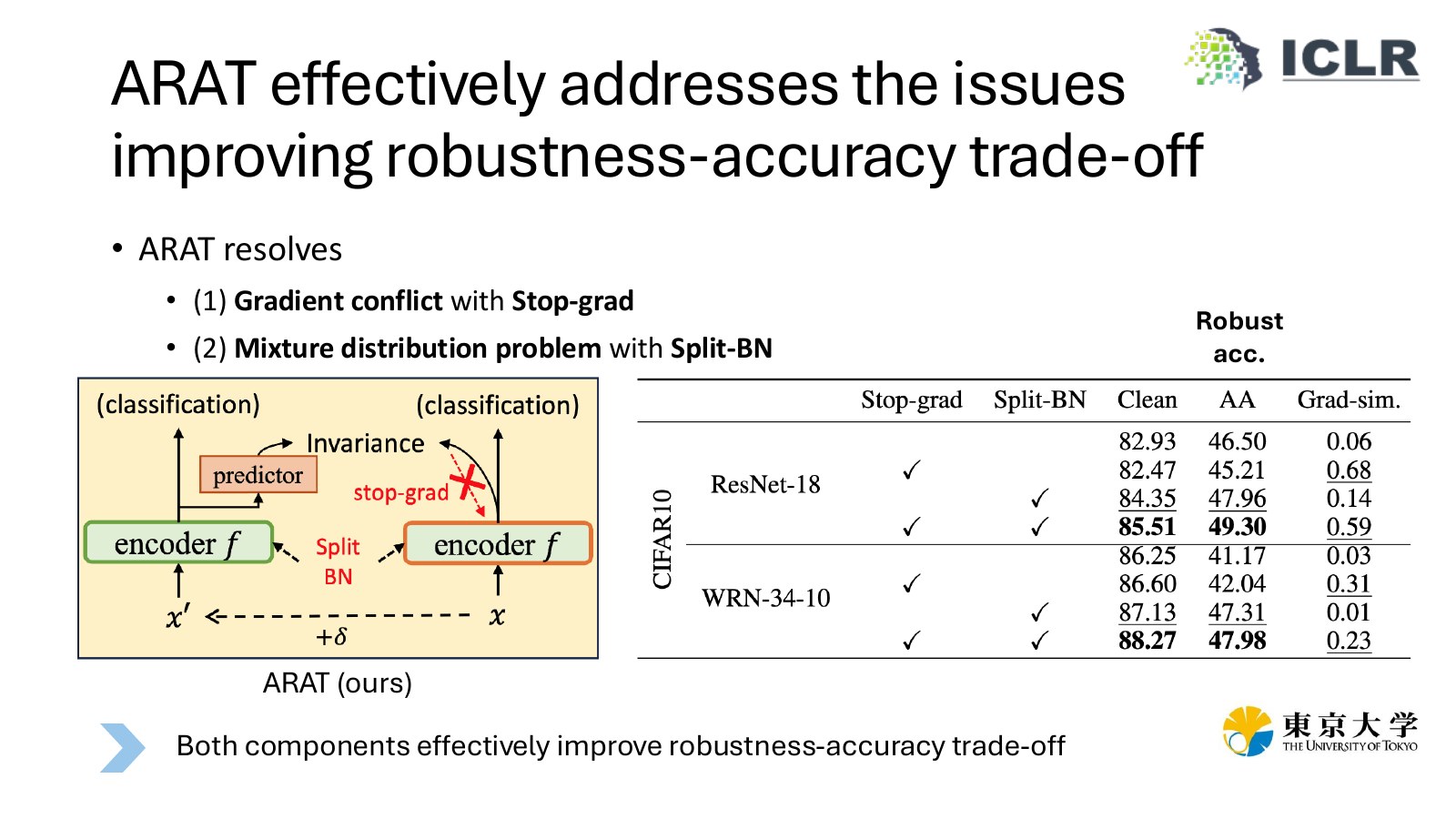 Rethinking Invariance Regularization in Adversarial Training to Improve Robustness-Accuracy Trade-off slide 6