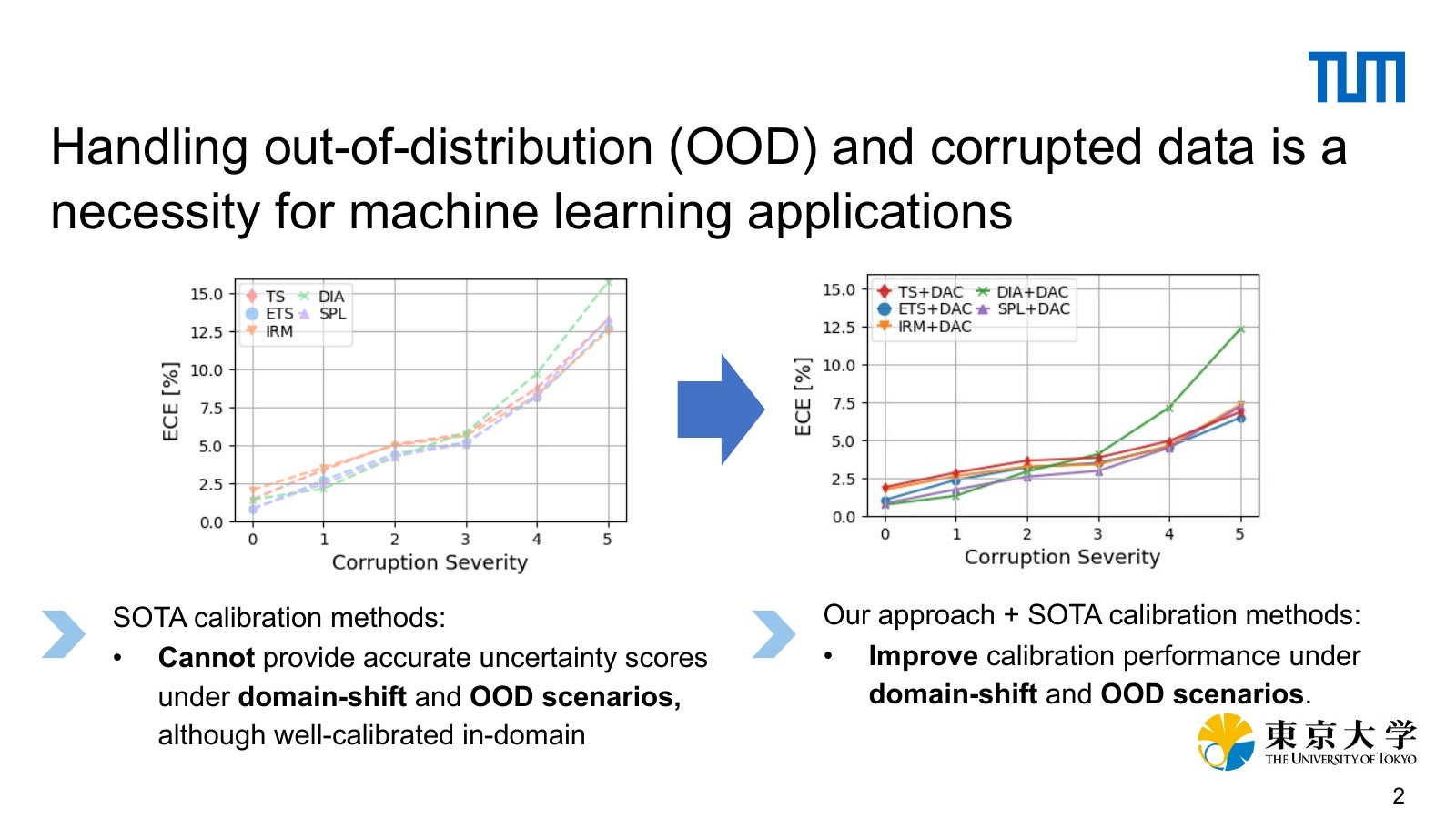 Beyond In-Domain Scenarios: Robust Density-Aware Calibration slide 2