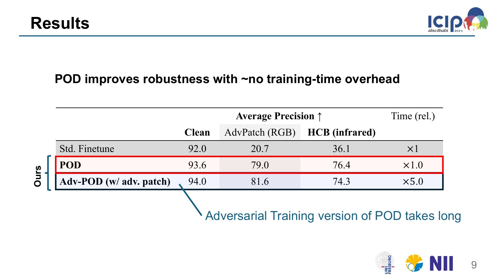 Defending Against Physical Adversarial Patch Attacks on Infrared Human Detection slide 9