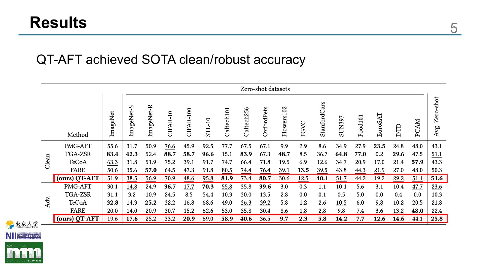 Quality Text, Robust Vision: The Role of Language in Enhancing Visual Robustness of Vision-Language Models slide 5