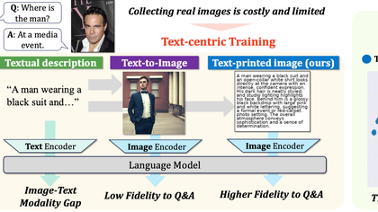 Text-Printed Image: Bridging the Image-Text Modality Gap for Text-centric Training of Large Vision-Language Models