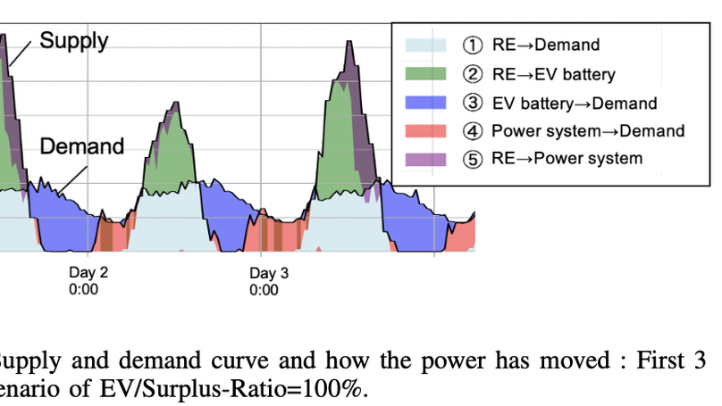 [EEEIC'20] Bidding Agent for Electric Vehicles in Peer-to-Peer Electricity Trading Market considering uncertainty