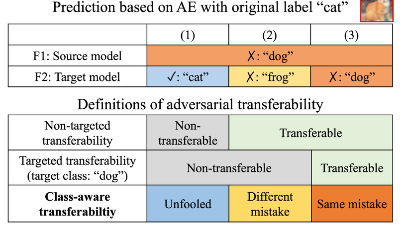 [WACV'23] Closer Look at the Transferability of Adversarial Examples: How They Fool Different Models Differently