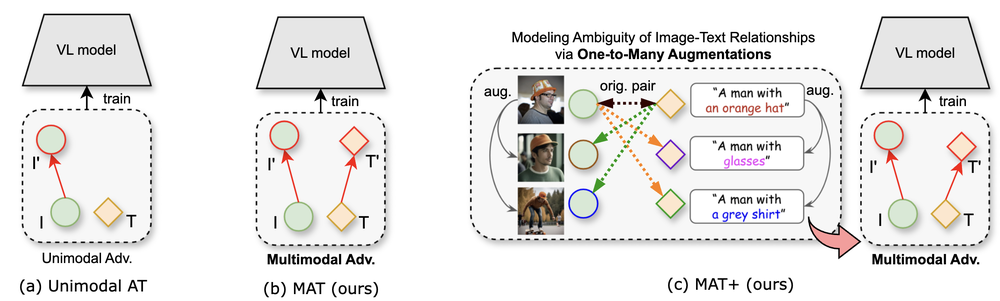 Overview of multimodal adversarial training with one-to-many image-text relationships.